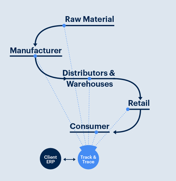 Product Security - Blockchain